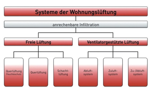 3 Die DIN 1946, Teil 6, Lüftung von Wohnungen — Allgemeine Anforderungen erschienen regelt die Bemessung, Ausführung und Kennzeichnung von Lüftungsanlagen sowie das Nachweisverfahren zum Lüftungskonzept Die Konzepte für die Wohnungslüftung werden ganzheitlich behandelt.