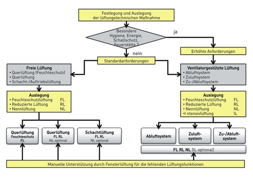 5 Die DIN 1946, Teil 6, definiert die Zu- und Abluftvolumenströme in ­Abhängigkeit der Flächen bzw. Nutzung (Küche, Bad, WC, etc.). Der Kunde kann sich für Standard­anlagen, bei denen die Mindestanforderungen eingehalten werden, entscheiden oder eine Anlage mit verbesserten Eigenschaften und Komfort auswählen.