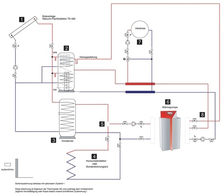 Solargestütztes Wärmepumpen-System von Thermosolar: In den Sommermonaten sorgen die Vakuumkollektoren für die WW-Bereitung. Überschüssige Energie wird in die Erde ausgelagert; in der Solaranlage kommt es so nie zum Stillstand. In der Übergangszeit deckt die Solaranlage oft große Heizlastanteile. Im Winter hebt die Solarenergie die Wärmepumpen-Quelltemperatur an. So kann der Flächenverbrauch des Erdkollektors reduziert werden, die spezifische Entzugsleistung wird maximiert.