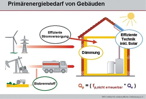 Gilt es Systeme im Wärmemarkt zu vergleichen, dann sollte nach ­Auffassung des IWO der Primärenergiebedarf im Mittelpunkt stehen.