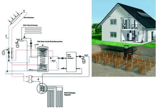 Schematische Darstellung des Solar-Hybrid-Wärmepumpensystems „Solargeo“: Die Solarenergie wird zunächst direkt für die Warmwasserbereitung und Heizungsunterstützung eingesetzt. Überschüssige Energie wird in die Solargeo-Registerstation im Erdreich geleitet. Diese wird sowohl zur Erhöhung des nutzbaren Energiepotenzials der Wärmepumpe als auch zur Regeneration des Erdreichs verwendet. Vorrang hat die Versorgung der Wärmepumpe.