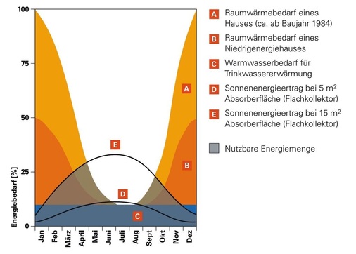 2 Phasenverschiebung zwischen Heizperiode und Periode der höchsten Solarerträge.