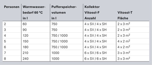 4 Warmwasserbedarf, Pufferspeichervolumen und Kollektoranzahl am Beispiel des Viessmann Solarprogramms.