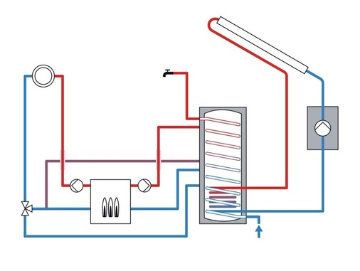 7 Bei einem System mit Rücklauftemperaturanhebung wird der ­Heizkreis vom Kessel (bzw. der Wärmepumpe) versorgt. Die ­Solarwärme wird in den Heizkreis eingespeist, wenn die Heiz­kreisrücklauf-Temperatur unter der im Speicher liegt.