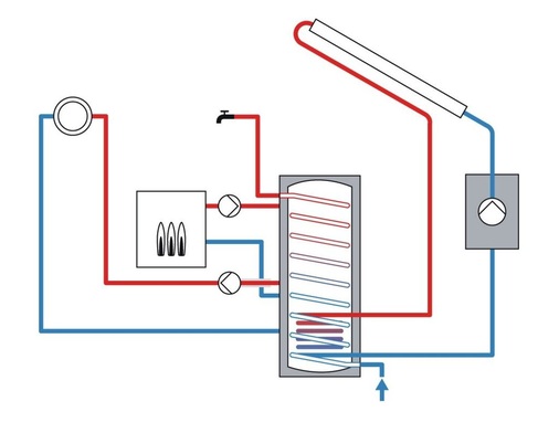 6 Bei einem System mit Pufferbeladung wird der Heizkreis aus dem Pufferspeicher versorgt.