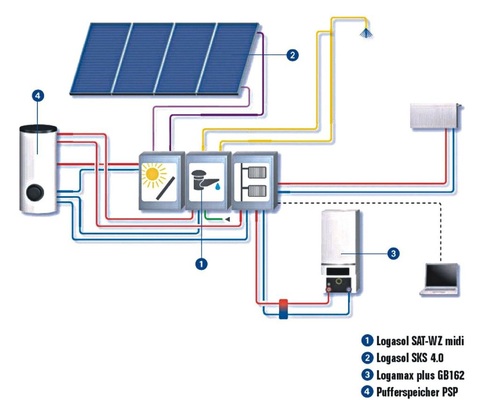 Vereinfachte schematische Darstellung des Systems Logasol SAT-WZ midi