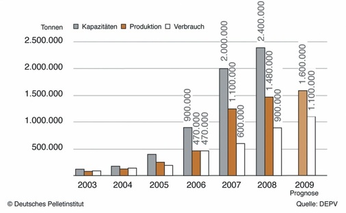 Pelletproduktionskapazitäten und Produktion in Deutschland.