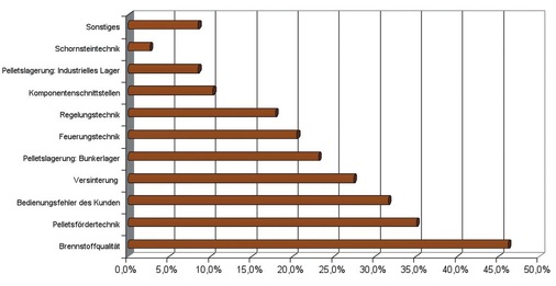 Ursachen für Betriebsstörungen in Pelletheizungsanlagen. - © ( Branchenreport 2009 von Solarpromotion — DEPV)
