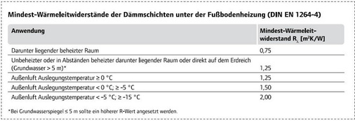 Mindest-Wärmeleitwiderstände der Dämmschichten unter der Fußbodenheizung