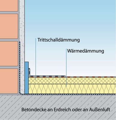 Eine ausreichende Wärme- und Trittschalldämmung reduziert Energieverluste und verringert Geräuschemission.