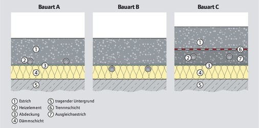 Die drei Aufbauarten: Bei A sind die Rohre oberhalb der Dämmschicht im Estrich eingebunden. Bei B befinden sich die Rohre in der Dämmschicht; die Wärme wird über Wärmeleitbleche an die Estrichunterseite weitergeführt. Bei C liegen die Rohre in einem Ausgleichsestrich.