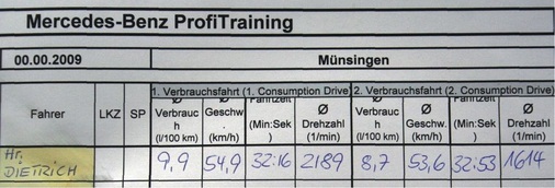 Die Testläufe im Vergleich: Durchschnittlich 500 Touren niedriger gedreht, Start-Stop-Automatik genutzt, 30 Sekunden länger gebraucht. Der Erfolg der zweiten Runde: Durchschnittsverbrauch 1,2 Liter weniger!