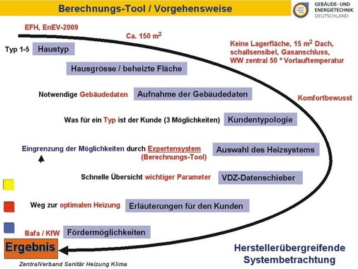 Ganzheitlicher Ansatz für den Wärmebedarf: Dem Typ und der Größe eines Gebäudes entsprechend kann der Mitgliedsbetrieb per Software ein Konzept erarbeiten.