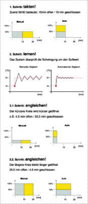 So funktioniert der „Auto Abgleich“: Die benötigte Ener­gie wird an jeden Heizkreis durch Impulse verteilt. Die Impulslänge wird durch das System ständig neu angeglichen und die Wärmeabgabe dadurch optimiert. Das Heizverhalten wird dabei aufgezeichnet und ausgewertet.