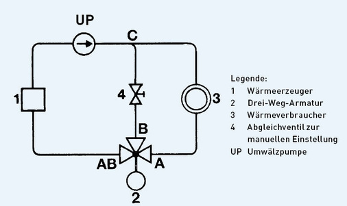 2 Umlenkschaltung mit Drei-Weg-Armatur.