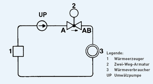 1 Die Drosselschaltung wird in der Praxis häufig als Mengenregelung bezeichnet.