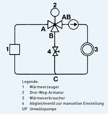 3 Beimischschaltung mit Drei-Weg-Armatur.