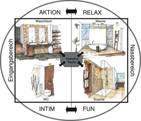 Klares Mehrwert-Signal für den Kunden bei einer guten Badplanung: Ein Konzept mit einer klaren Gliederung der einzelnen Bereiche nach Funktionsabläufen und Nutzung