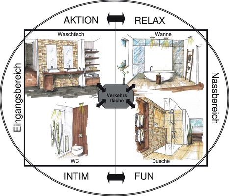 Klares Mehrwert-Signal für den Kunden bei einer guten Badplanung: Ein Konzept mit einer klaren Gliederung der einzelnen Bereiche nach Funktionsabläufen und Nutzung - © ( Nicola Stammer, SBZ 22/2009)
