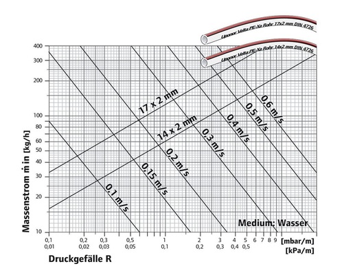 Anbieter von Flächenheizungen bieten zur korrekten Ermittlung des Druckverlustes ­spezielle Druckverlustdiagramme für Rohre...