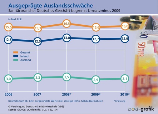 Für den nach einer aktuellen Ifo-Schätzung 2009 um 5,5 Prozent auf 15,6 Milliarden Euro sinkenden Umsatz der Sanitärbranche ist primär das um rund 17 Prozent einbrechende Auslandsgeschäft verantwortlich. Das geht vor allem zu Lasten der Industrie. Dagegen profitierten Fachgroßhandel und Fachhandwerk von dem fast stabilen deutschen Markt. Trotz krisenbedingter Unsicherheitsfaktoren signalisiert die Prognose für 2010 wieder einen leichten Aufwärtstrend.