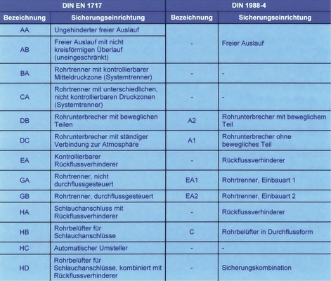 Mit der DIN EN 1717 haben alle Sicherungsarmaturen eine Buchstaben-Kennzeichnung erhalten.