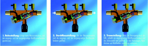 Systemtrenner sichern das Trinkwasser vor Betriebswässern bis zur Flüssigkeitskategorie vier.