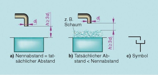 Der Freie Auslauf AA ist in Deutschland überwiegend üblich und stellt das Ende der TrinkwasserInstallation dar.