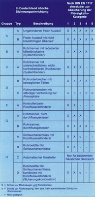 Rohrtrenner sind mechanisch aufwendiger als die Systemtrenner und erreichen dennoch nur die gleiche Sicherungsstufe.