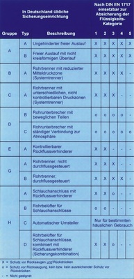 Rohrtrenner sind mechanisch aufwendiger als die Systemtrenner und erreichen dennoch nur die gleiche Sicherungsstufe. - © Honeywell
