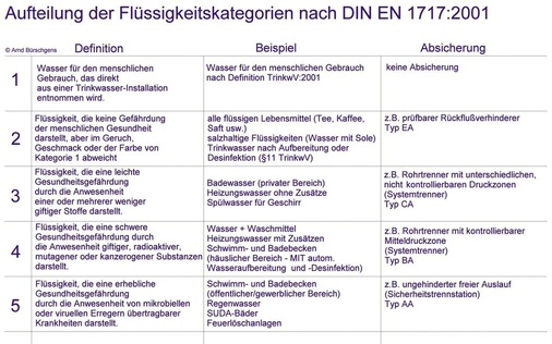 Der früher gebräuchliche Begriff der „Wasserklassen“ ist der Bezeichnung „Flüssigkeitskategorien“ gewichen.