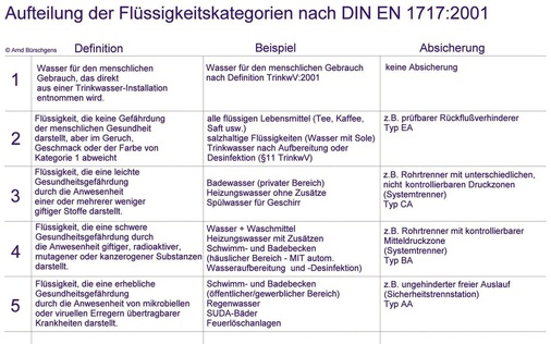 Der früher gebräuchliche Begriff der „Wasserklassen“ ist der Bezeichnung „Flüssigkeitskategorien“ gewichen.