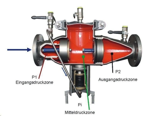 Schnittmuster BA 298: Der Systemtrenner nach dem Dreikammerprinzip besteht aus zwei Rückflussverhinderern, einem Ablassventil und drei Kugelhähnen zum Anschluss eines Differenzdruckmanometers.