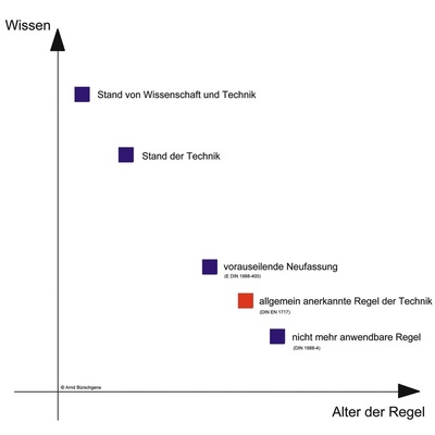 Mit der Veröffentlichung der DIN EN 1717 haben sich in Europa die Gepflogenheiten bei der Sicherung der Trinkwassergüte mehr und mehr geändert.