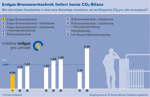 Die klassischen Energieträger Erdgas und Erdöl liefern in Verbindung mit regenerativen Energien eine überraschend gute CO2-Bilanz.