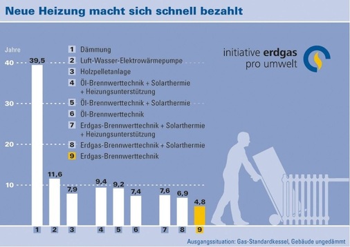 Insbesondere die im Vergleich zur Dämmung kurzen Amortisationszeiten sprechen für die Erneuerung der Anlagentechnik.