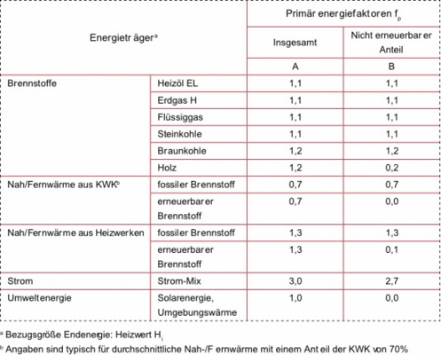 2 Primärenergiefaktoren nach DIN 4701-10.