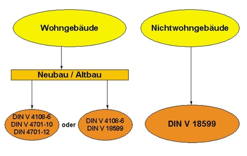 3 Berechnungs­vorschriften nach EnEV.