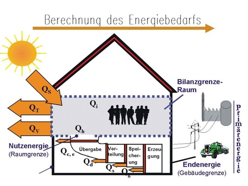1 Energiebilanzierung nach EnEV, DIN 4701-10.