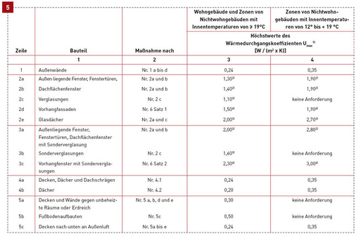 5 Mindest-U-Werte nach EnEV (Anlage 3 Tabelle1).