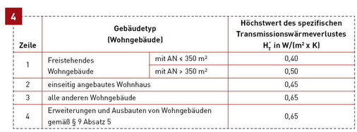 4 Maximal zulässige Jahres-Primärenergiebedarf nach EnEV.