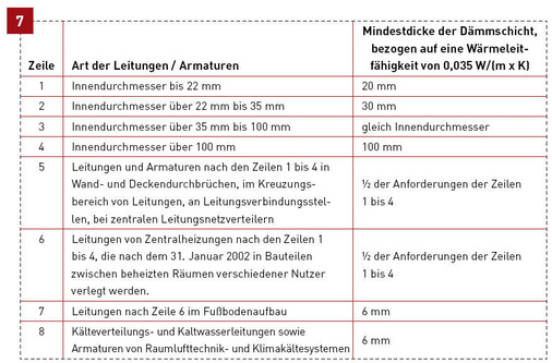 7 Wärmedämmung von Wärmeverteilung-, Warmwasser-, Kälteverteilungs- und Kaltwasserleitungen einschließlich Armaturen nach Anlage 5.