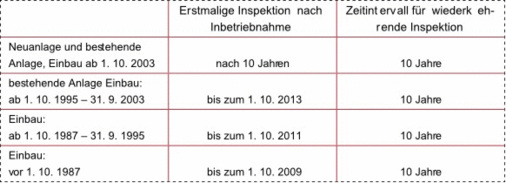 6 Inspektionsintervalle von Klimaanlagen.