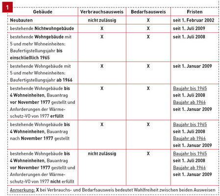 Ausweispflicht und Übergangsfristen für Energieausweise.