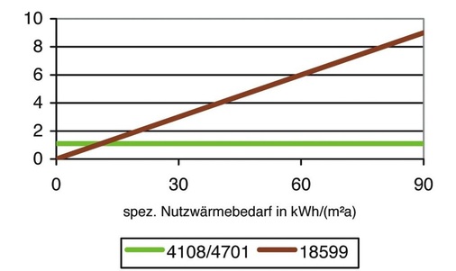 6 Je größer der Nutzwärmebedarf, desto unterschiedlicher ­werden die Verluste der Wärme­übergabe in den beiden Berechnungs­modellen bewertet.