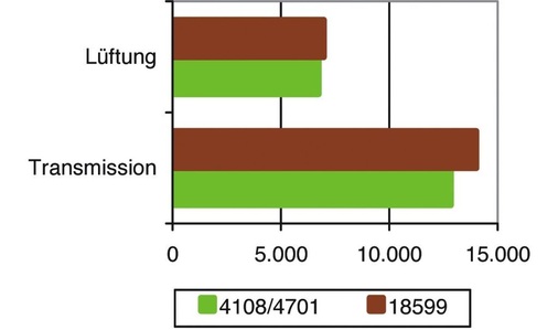 4 Die Transmissions­wärmeverluste weichen stärker voneinander ab, da u.a. in der DIN 4108-6 die sola­ren Gewinne über opake Bauteile unmittelbar mit den Transmissionsverlusten verrechnet werden.