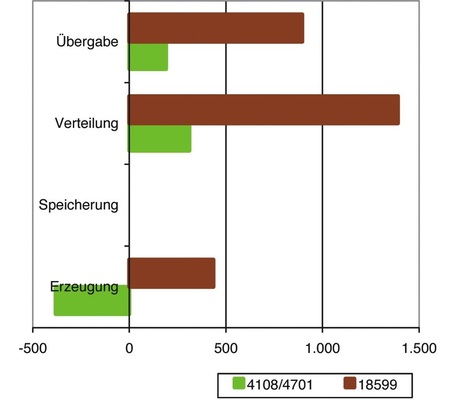 7 Durch den Bezug von 4108/4701 auf den Heizwert ergeben sich für einen Brennwertkessel negative Verluste. Die Referenzausführung sieht keinen Pufferspeicher vor, daher entstehen hier keine Verluste.