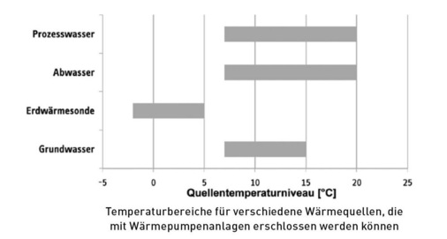 Das Bild zeigt Wärmequellen und nutzbare Temperaturniveaus. Steigt die Temperatur am Verdampferaustritt um 1 K, erhöht sich die Jahresarbeitszahl um 2 bis 2,5 %.