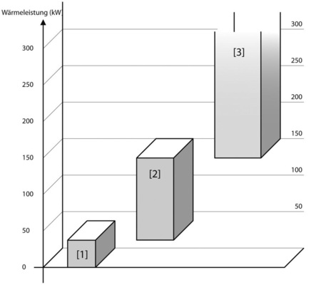 Wärmepumpen lassen sich in Leistungklassen einteilen: Die kleinen Geräte [1] werden industriell gefertigt. Zur mittleren Klasse [2] zählen ebenfalls Serienprodukte, die aber an die Planung komplexere Anforderungen stellen. Großwärmepumpen [3] sind häufig im Verbund angeordnet und werden meist projektbezogen gefertigt.