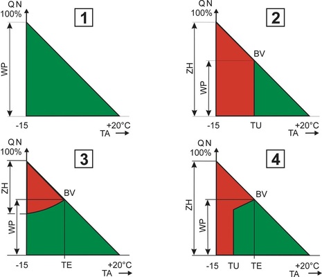Darstellung der Wärmeleistungen über der Umgebungstemperatur für den monovalenten Betrieb [1] und für verschiedene bivalente Betriebsarten. Links vom Bivalenzpunkt BV übernimmt der zweite Wärmeerzeuger komplett [2] oder er schaltet hinzu [3,4].